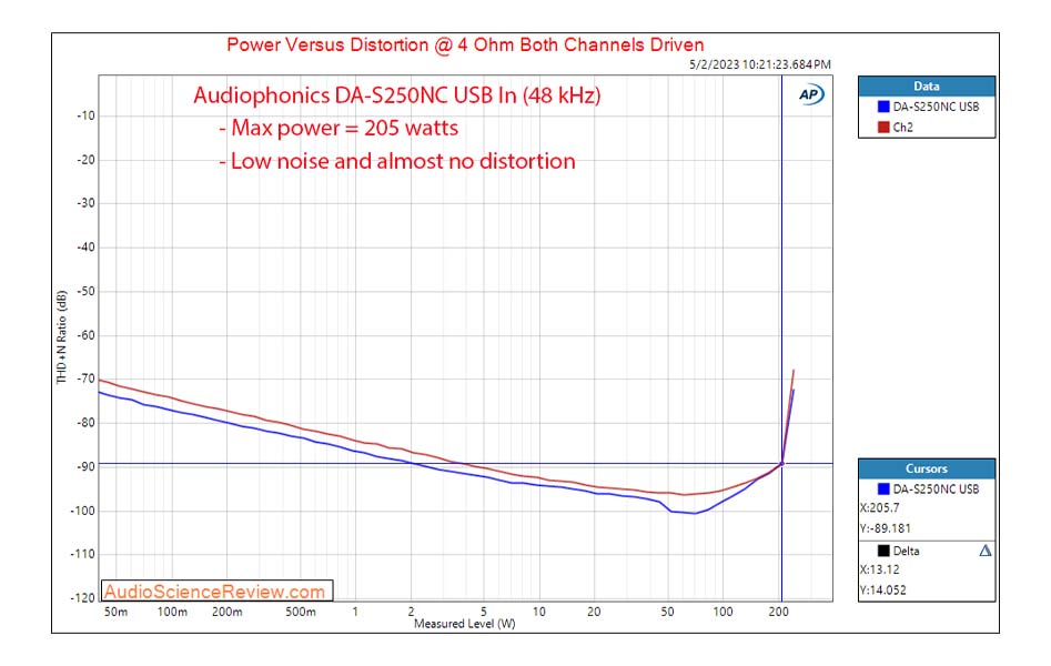 THD+N measurement of the amplifier section